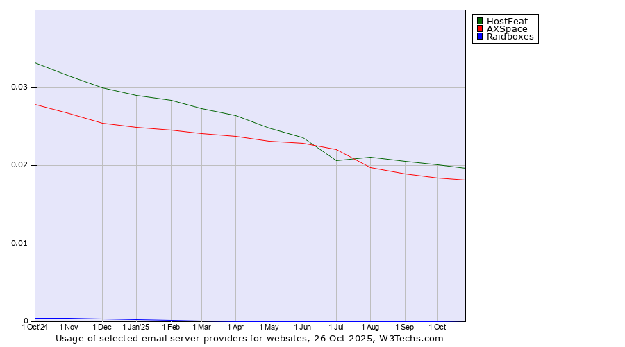 Historical trends in the usage of HostFeat vs. AXSpace vs. Raidboxes