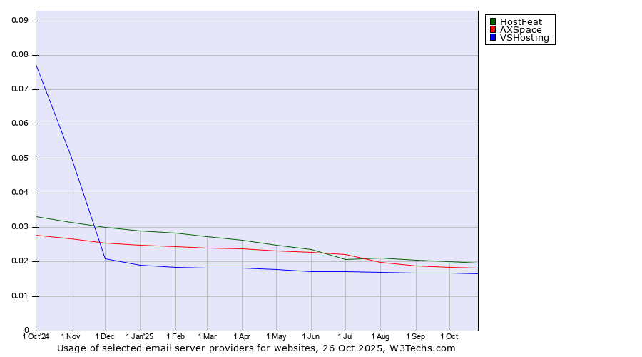 Historical trends in the usage of HostFeat vs. AXSpace vs. VSHosting