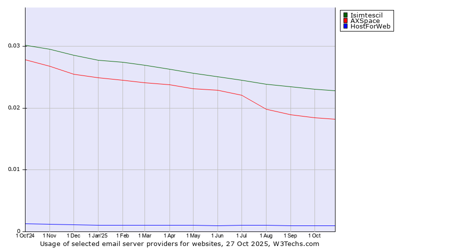 Historical trends in the usage of Isimtescil vs. AXSpace vs. HostForWeb