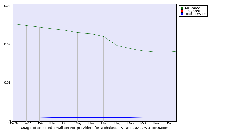 Historical trends in the usage of AXSpace vs. LinQhost vs. HostForWeb
