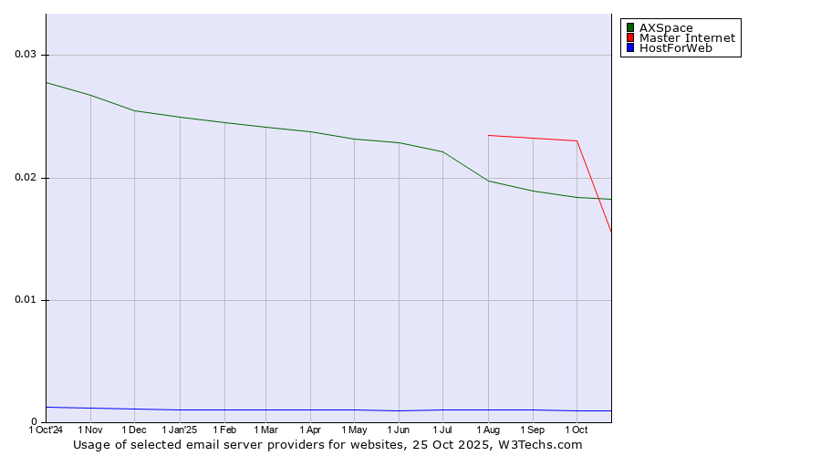 Historical trends in the usage of AXSpace vs. Master Internet vs. HostForWeb