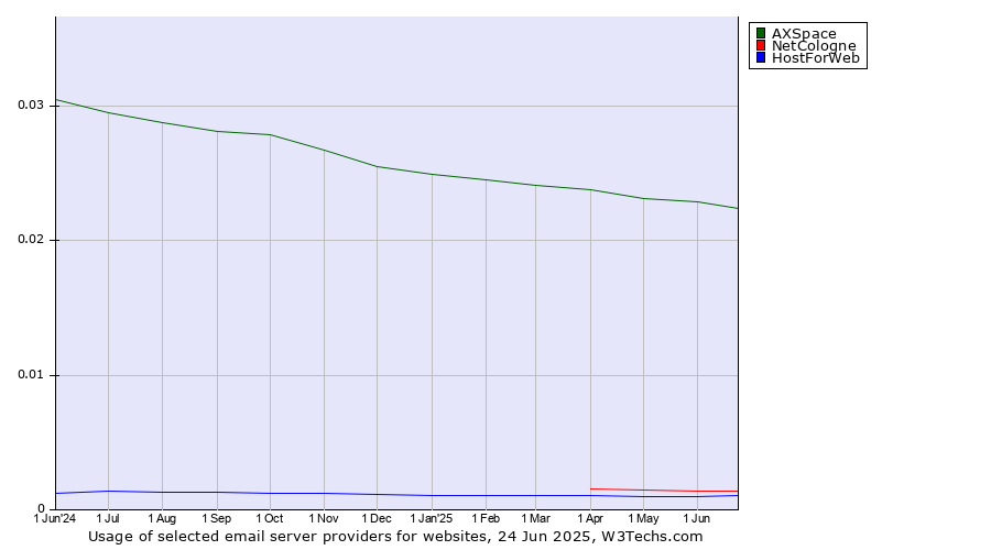 Historical trends in the usage of AXSpace vs. NetCologne vs. HostForWeb
