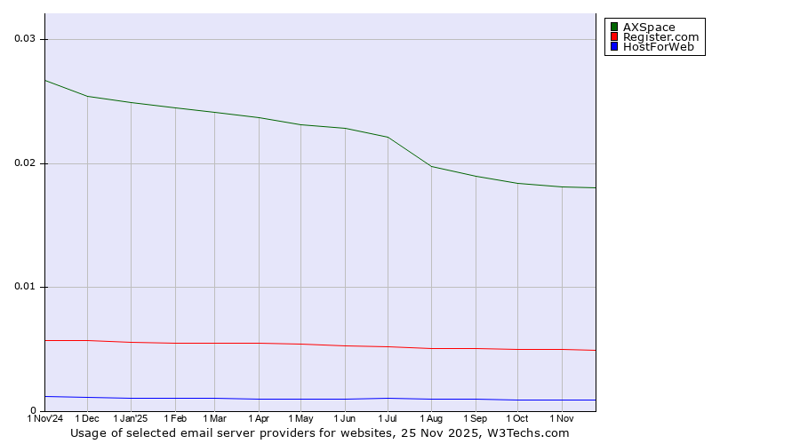Historical trends in the usage of AXSpace vs. Register.com vs. HostForWeb