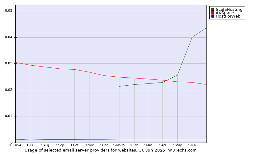 Historical trends in the usage of ScalaHosting vs. AXSpace vs. HostForWeb