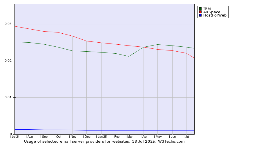 Historical trends in the usage of IBM vs. AXSpace vs. HostForWeb