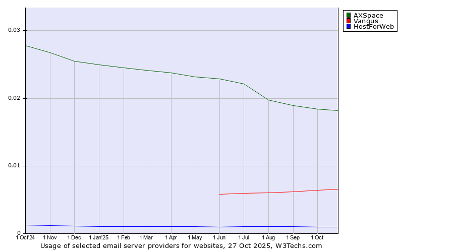 Historical trends in the usage of AXSpace vs. Vangus vs. HostForWeb