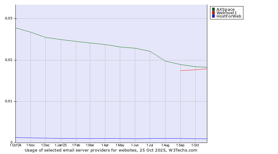 Historical trends in the usage of AXSpace vs. Webhost1 vs. HostForWeb