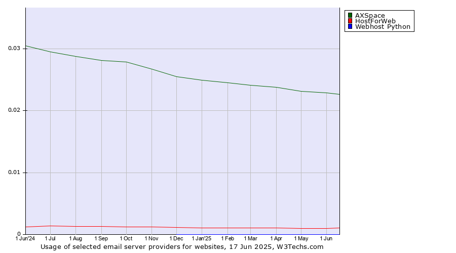 Historical trends in the usage of AXSpace vs. HostForWeb vs. Webhost Python