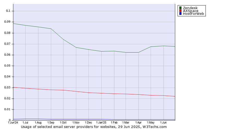 Historical trends in the usage of Zendesk vs. AXSpace vs. HostForWeb