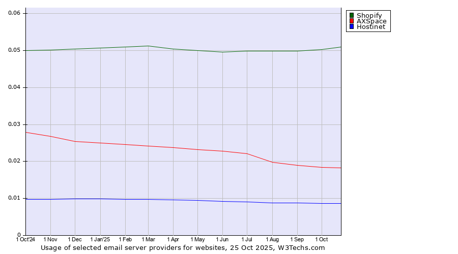 Historical trends in the usage of Shopify vs. AXSpace vs. Hostinet