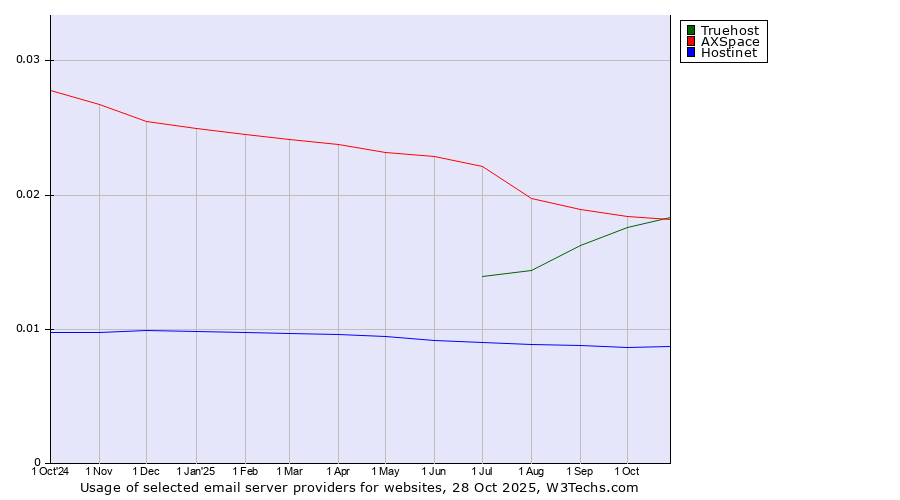 Historical trends in the usage of Truehost vs. AXSpace vs. Hostinet