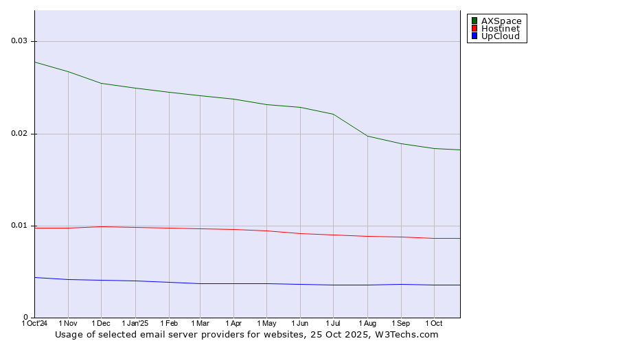 Historical trends in the usage of AXSpace vs. Hostinet vs. UpCloud