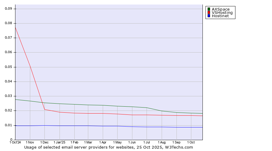 Historical trends in the usage of AXSpace vs. VSHosting vs. Hostinet