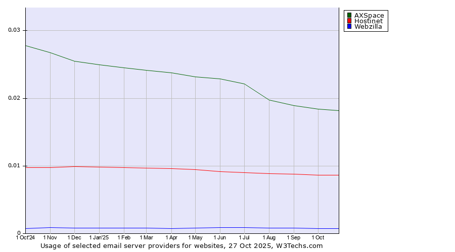Historical trends in the usage of AXSpace vs. Hostinet vs. Webzilla