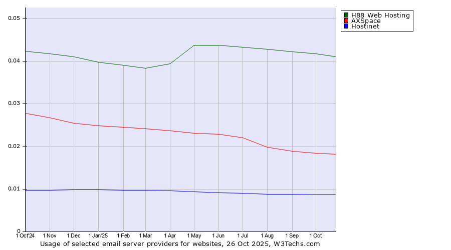 Historical trends in the usage of H88 Web Hosting vs. AXSpace vs. Hostinet