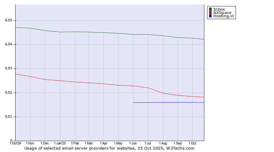 Historical trends in the usage of Inbox vs. AXSpace vs. Hosting.cl