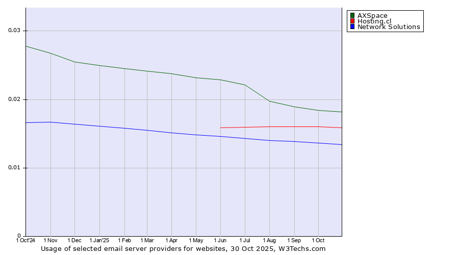 Historical trends in the usage of AXSpace vs. Hosting.cl vs. Network Solutions