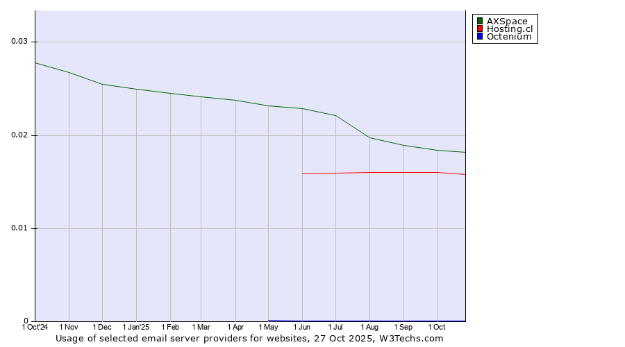 Historical trends in the usage of AXSpace vs. Hosting.cl vs. Octenium
