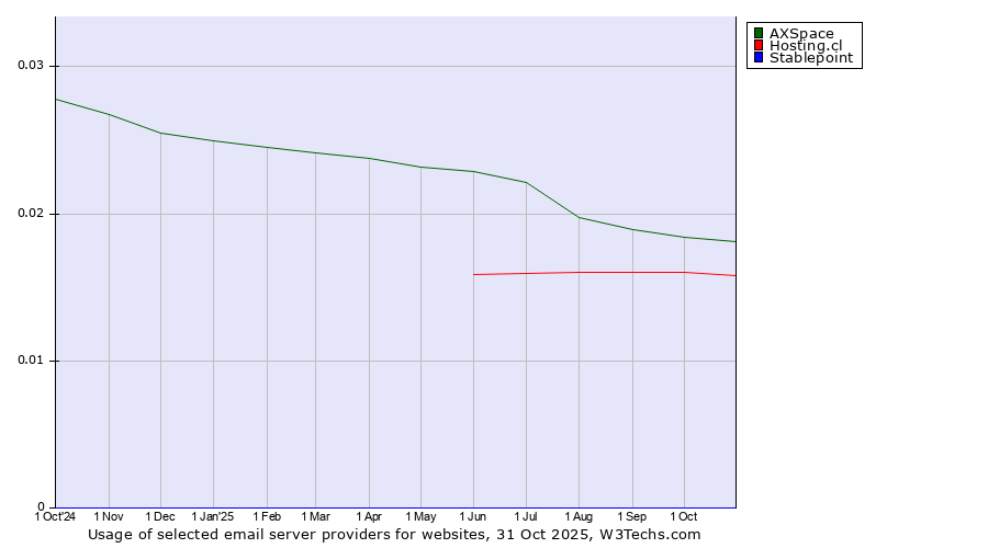 Historical trends in the usage of AXSpace vs. Hosting.cl vs. Stablepoint