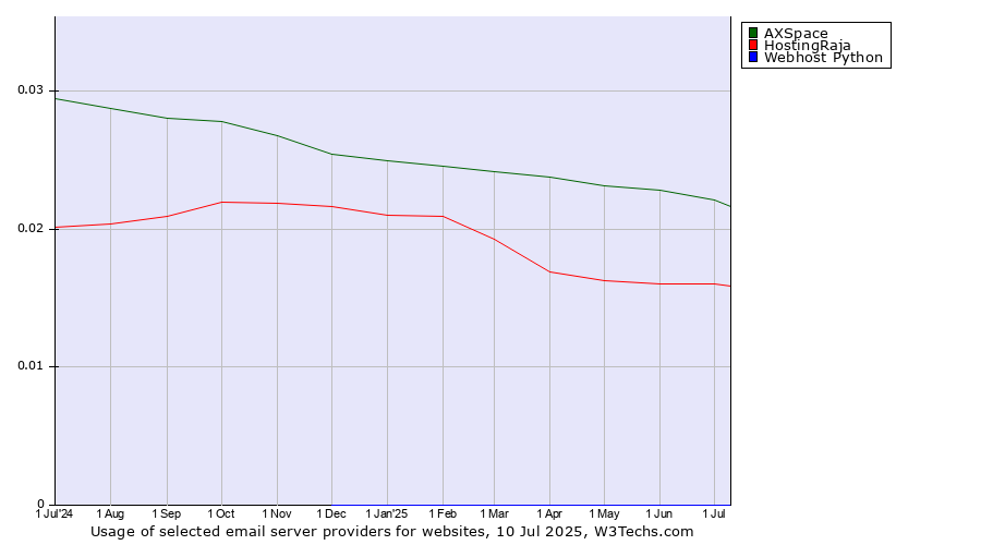 Historical trends in the usage of AXSpace vs. HostingRaja vs. Webhost Python