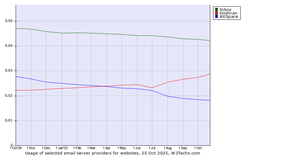 Historical trends in the usage of Inbox vs. Hostiran vs. AXSpace