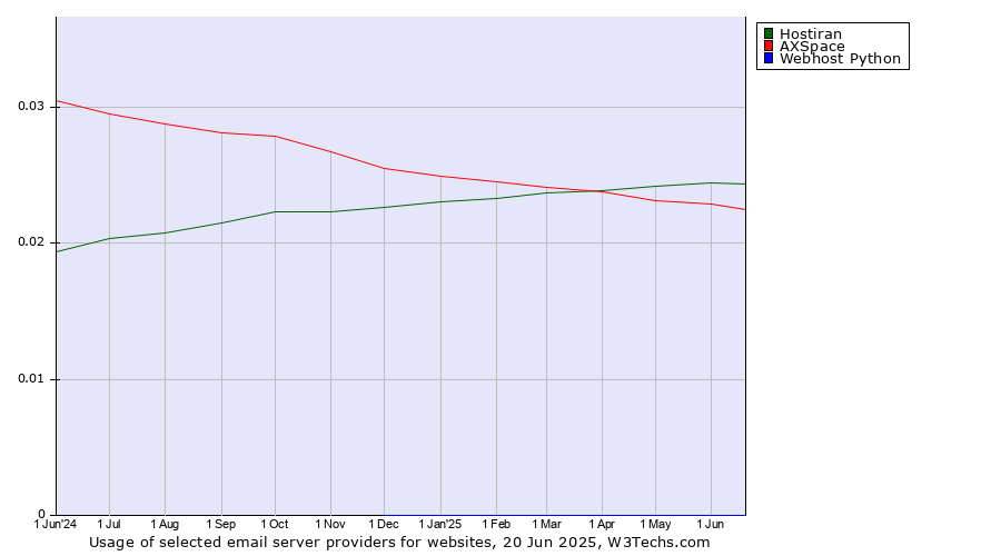 Historical trends in the usage of Hostiran vs. AXSpace vs. Webhost Python