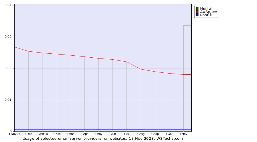 Historical trends in the usage of Host.it vs. AXSpace vs. Root.lu