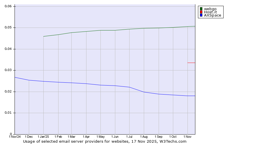 Historical trends in the usage of webgo vs. Host.it vs. AXSpace