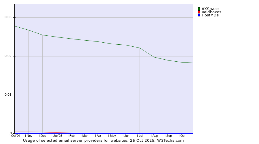 Historical trends in the usage of AXSpace vs. Raidboxes vs. HostMDs