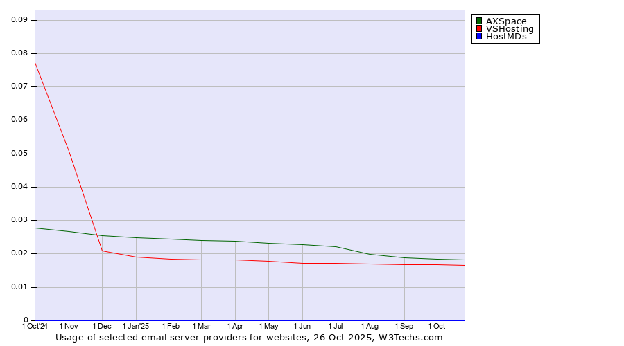 Historical trends in the usage of AXSpace vs. VSHosting vs. HostMDs