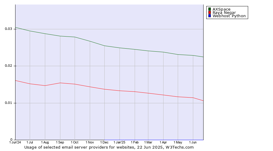Historical trends in the usage of AXSpace vs. Raya Negar vs. Webhost Python