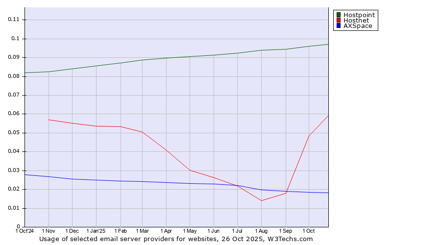 Historical trends in the usage of Hostpoint vs. Hostnet vs. AXSpace