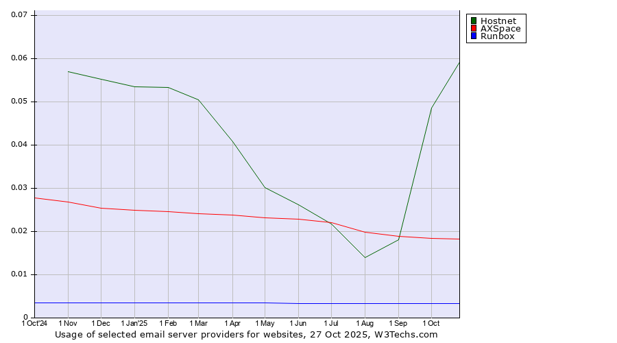Historical trends in the usage of Hostnet vs. AXSpace vs. Runbox