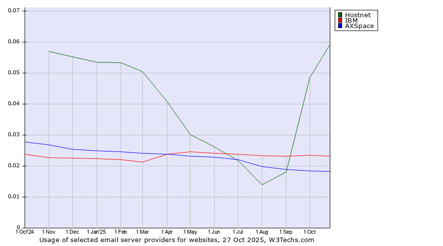 Historical trends in the usage of Hostnet vs. IBM vs. AXSpace