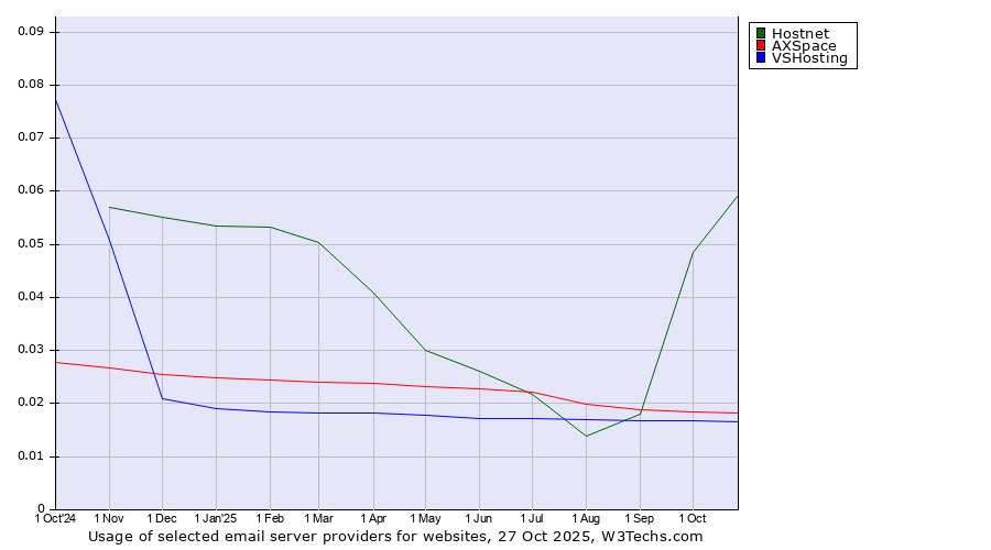 Historical trends in the usage of Hostnet vs. AXSpace vs. VSHosting