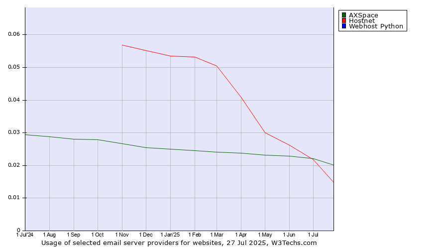 Historical trends in the usage of AXSpace vs. Hostnet vs. Webhost Python