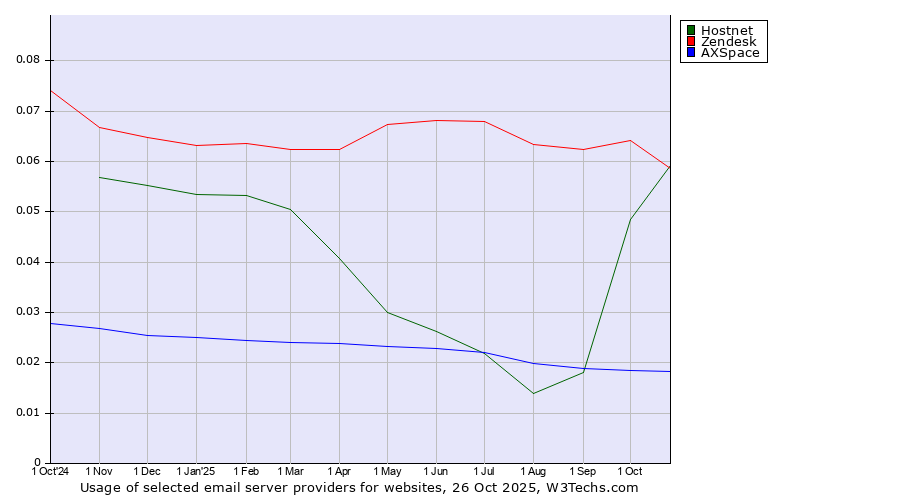 Historical trends in the usage of Zendesk vs. Hostnet vs. AXSpace