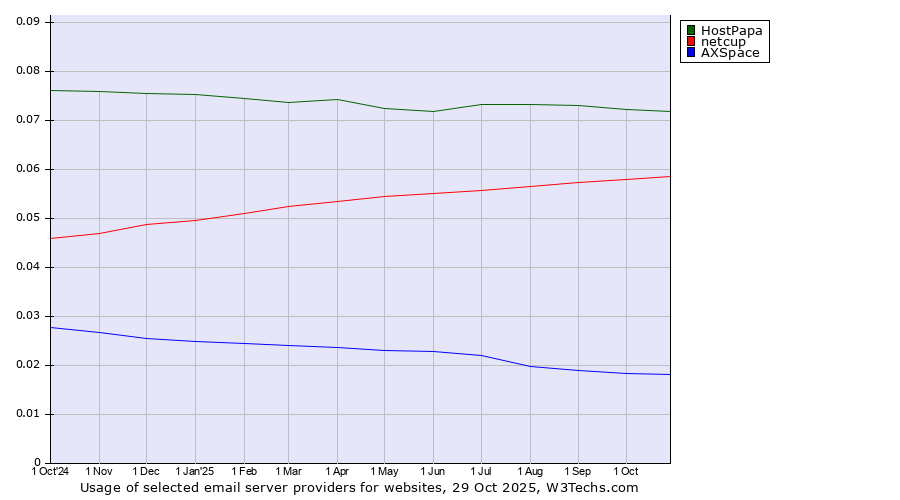Historical trends in the usage of HostPapa vs. netcup vs. AXSpace