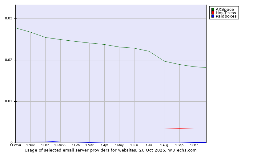 Historical trends in the usage of AXSpace vs. HostPress vs. Raidboxes