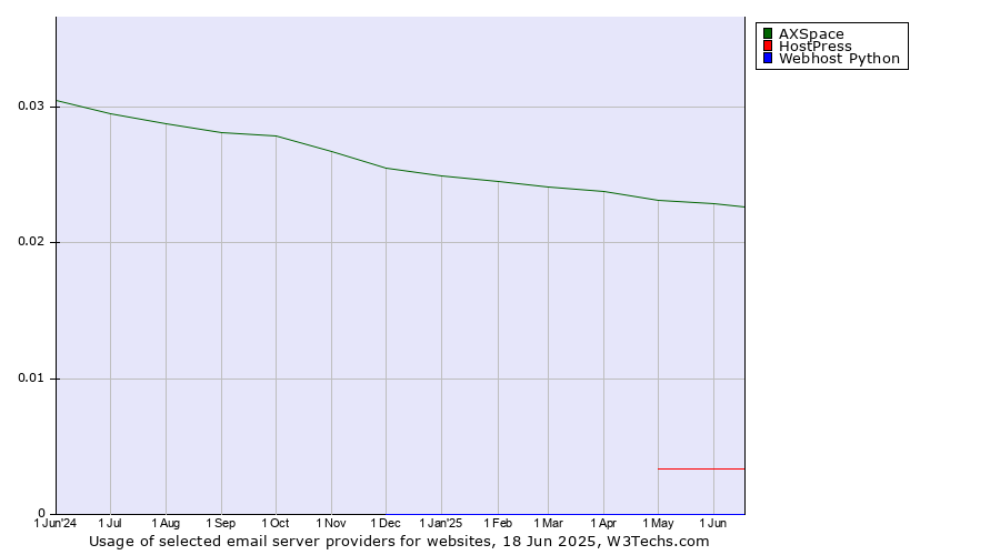 Historical trends in the usage of AXSpace vs. HostPress vs. Webhost Python