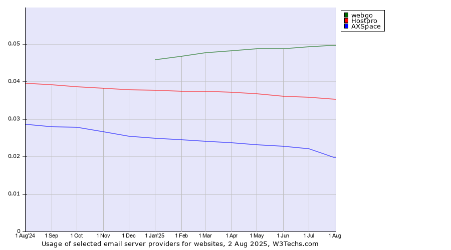 Historical trends in the usage of webgo vs. Hostpro vs. AXSpace