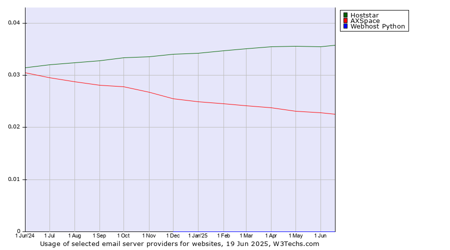 Historical trends in the usage of Hoststar vs. AXSpace vs. Webhost Python