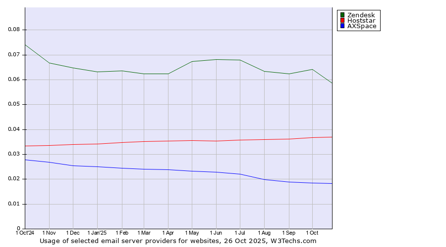 Historical trends in the usage of Zendesk vs. Hoststar vs. AXSpace
