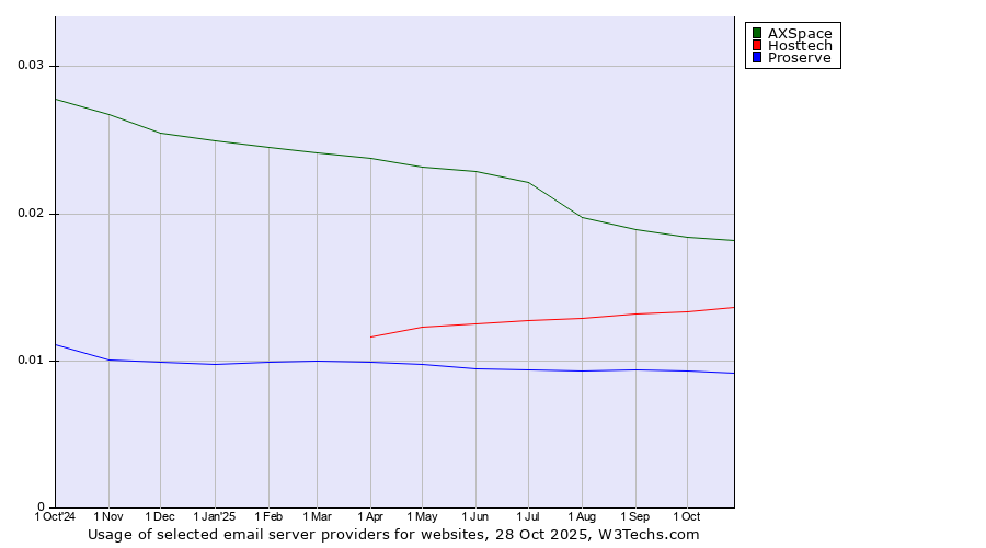 Historical trends in the usage of AXSpace vs. Hosttech vs. Proserve