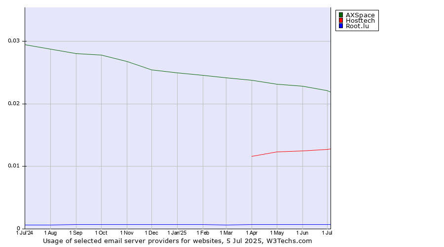 Historical trends in the usage of AXSpace vs. Hosttech vs. Root.lu