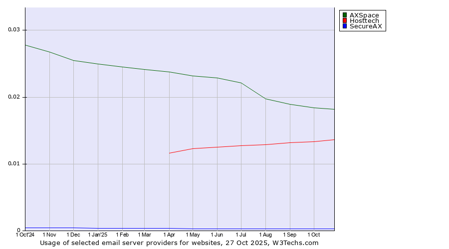 Historical trends in the usage of AXSpace vs. Hosttech vs. SecureAX
