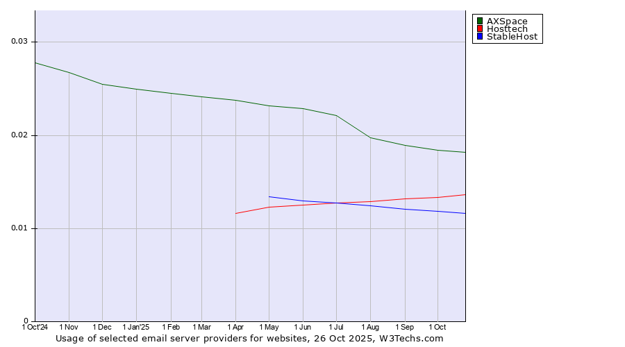 Historical trends in the usage of AXSpace vs. Hosttech vs. StableHost