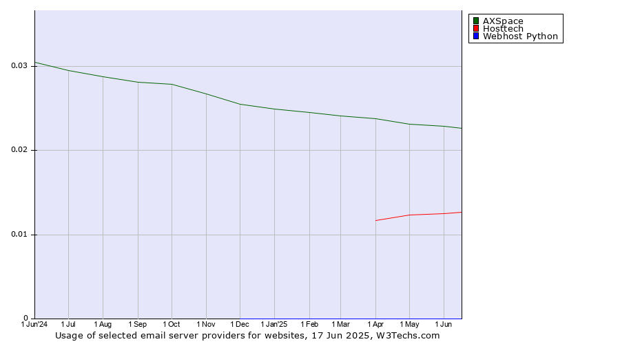 Historical trends in the usage of AXSpace vs. Hosttech vs. Webhost Python