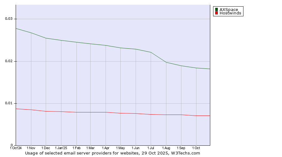 Historical trends in the usage of AXSpace vs. Hostwinds