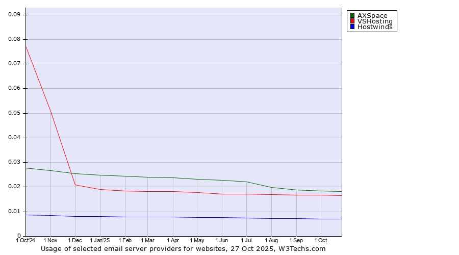 Historical trends in the usage of AXSpace vs. VSHosting vs. Hostwinds
